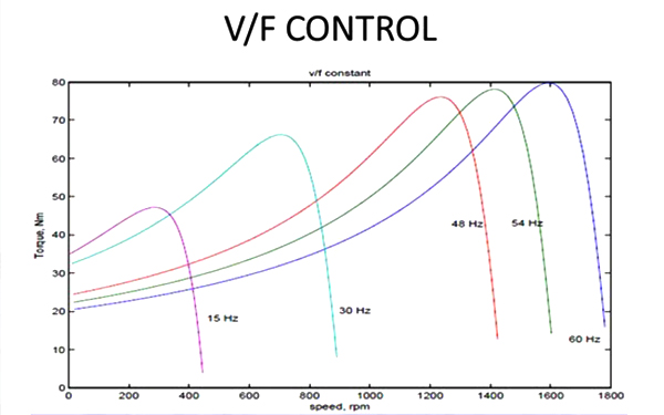 Descripción general del control V F VEICHI ELECTRIC