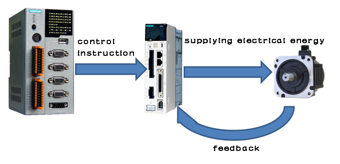 Sistema servo