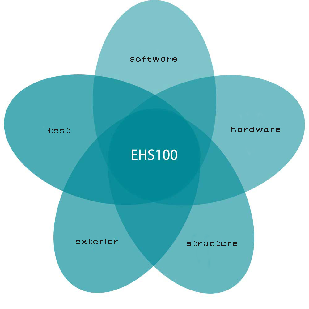 El proceso de desarrollo de EHS100