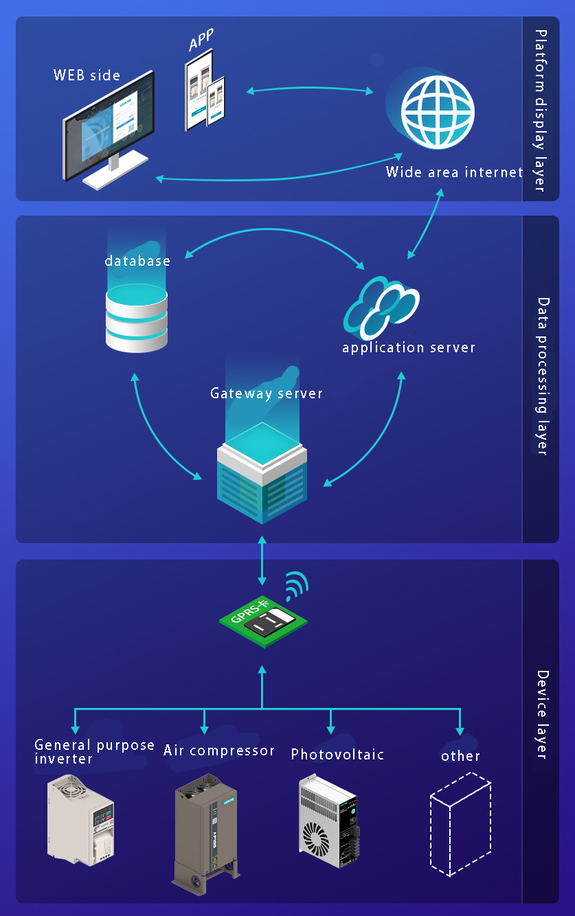 La arquitectura básica del sistema VEICHI IOT