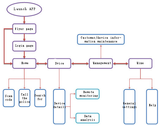 El flujo de funciones del sistema VEICHI IOT APP