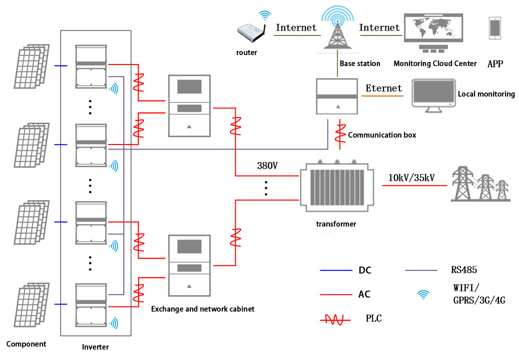 Diagrama de asociación del inversor