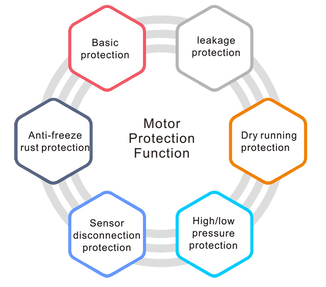 Función de protección del motor