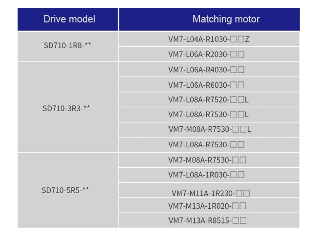 El servo de la serie SD710 es compatible con el motor de la serie VM7