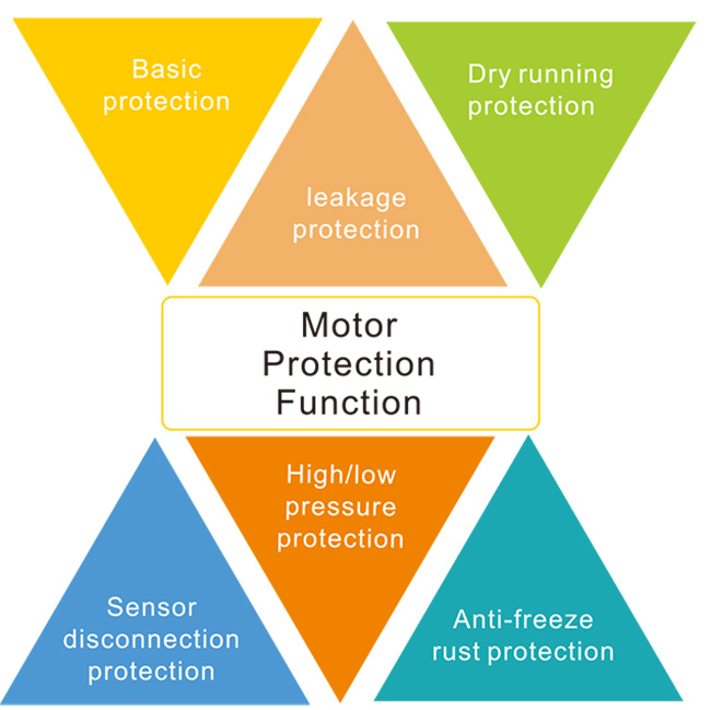 Función de protección del motor