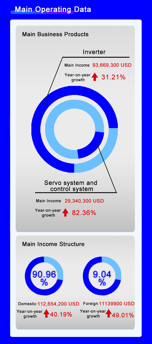 Main operating data