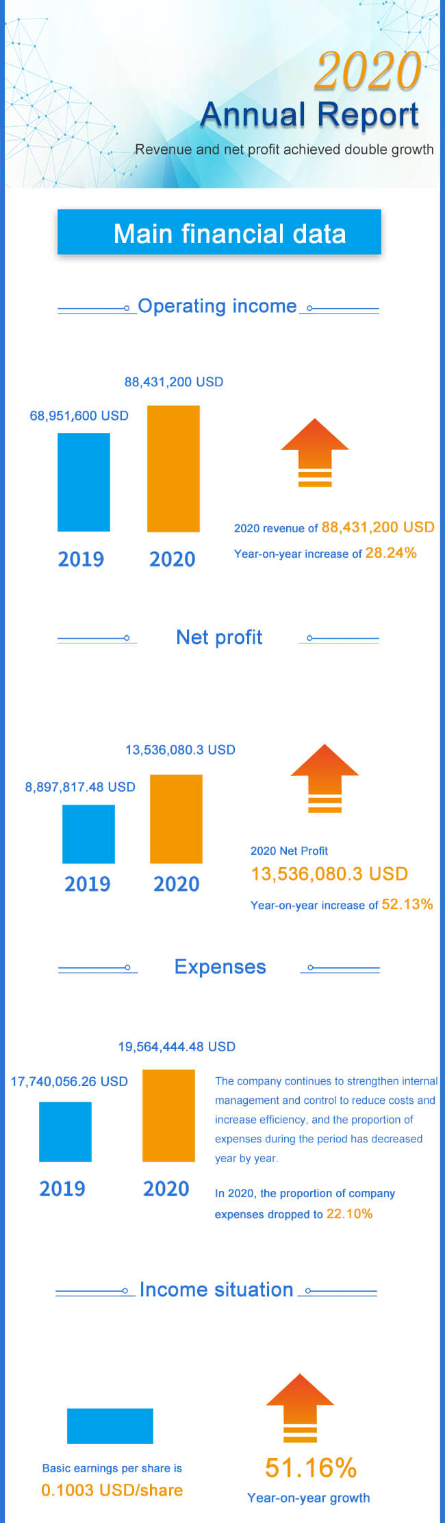 Main business data