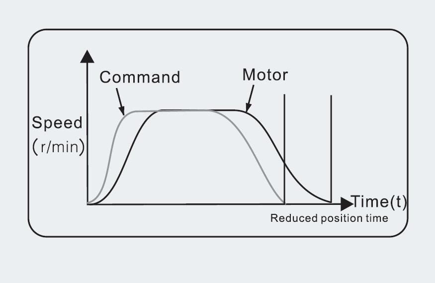 Feed forward compensation of  SD600E