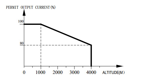 output current