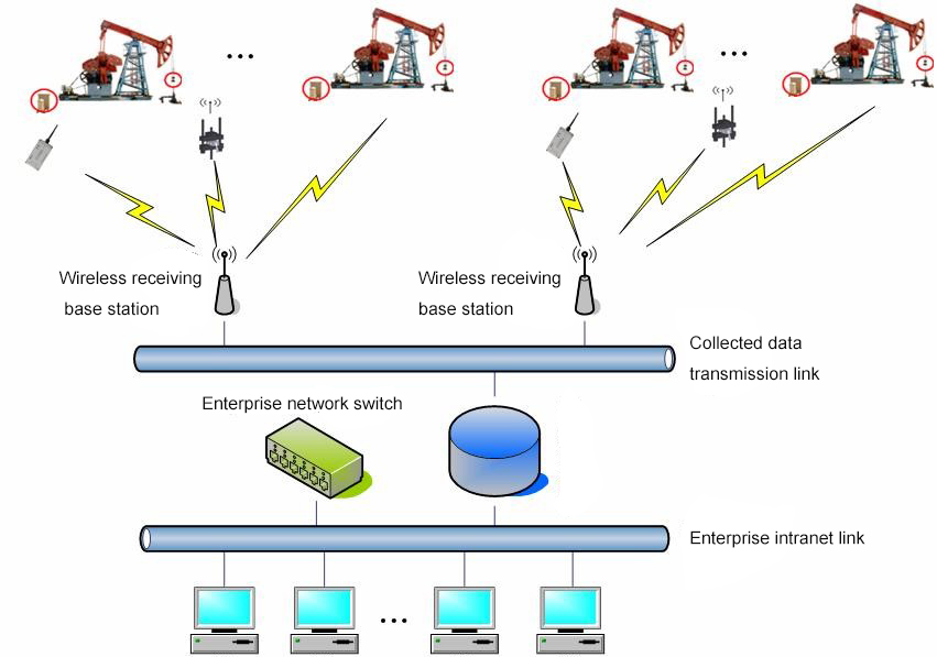 remote monitoring