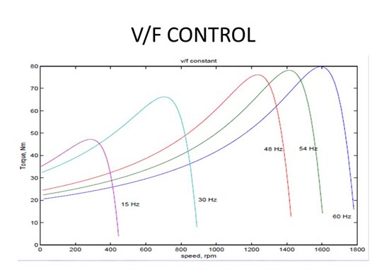 control v/f