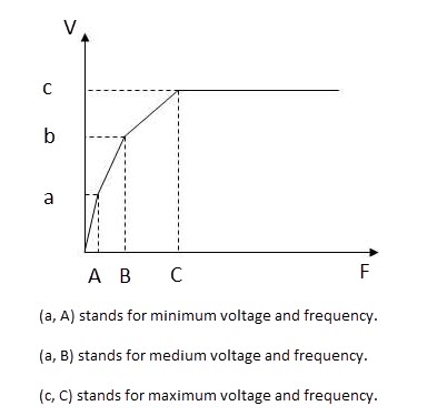 vf curve of industrial washing machine.jpg